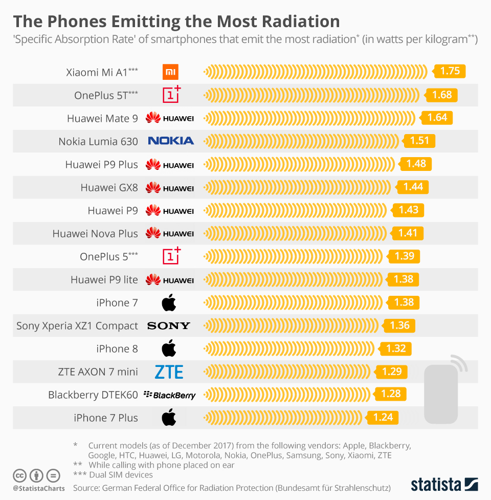 phones that emit most radiations - phones emit radiations - tech urdu
